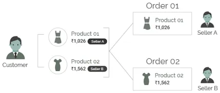 StoreHippo powered order management system's auto order splitting feature to allot orders to different vendors.