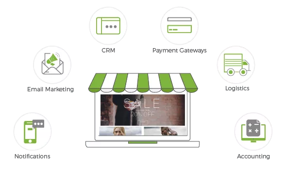 StoreHippo headless commerce platform enabless seamless integrations for CRM, accounting, payment gateways, logistics etc.