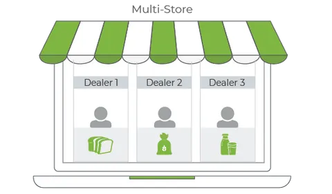 Multi-store with 3 dealers selling different products on their hyperlocal ecommerce sub-stores built with StoreHippo.